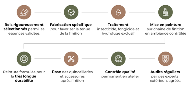 Process garantie NABOCO GPF